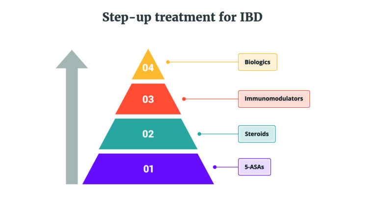 A Holistic Approach to IBD: Finding Wellness with Crohn’s and Ulcerative Colitis